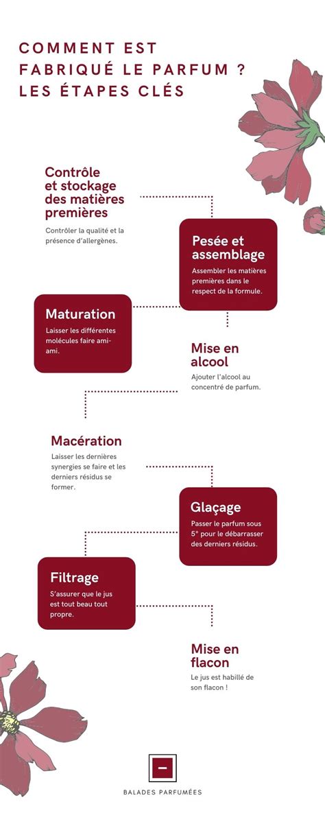 Vérifiez la date de fabrication des parfums et cosmétiques.